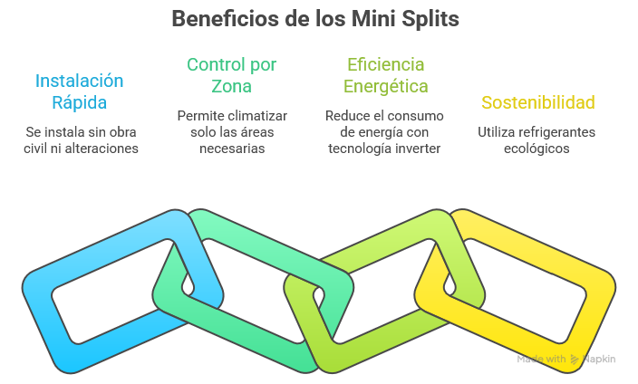 climatización por suscripción para negocios