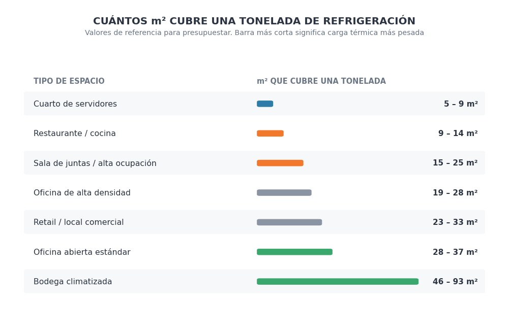tabla de capacidad de aire acondicionado por metro cuadrado según el tipo de espacio