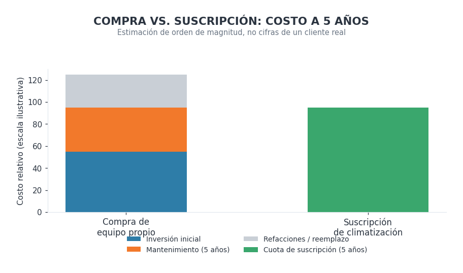 Cuánto cuesta rentar un aire acondicionado