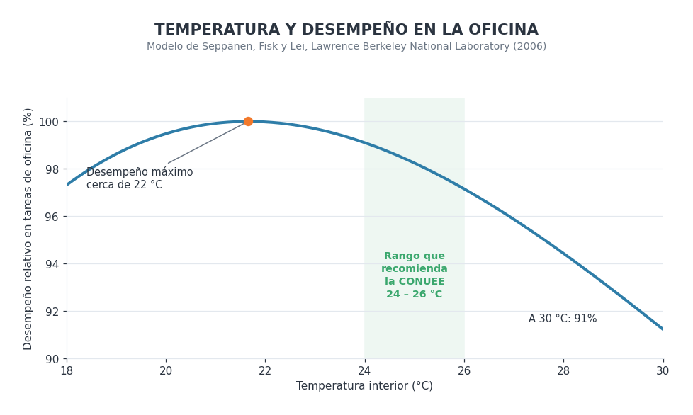 gráfica de temperatura ideal en la oficina y desempeño laboral según el Lawrence Berkeley National Laboratory