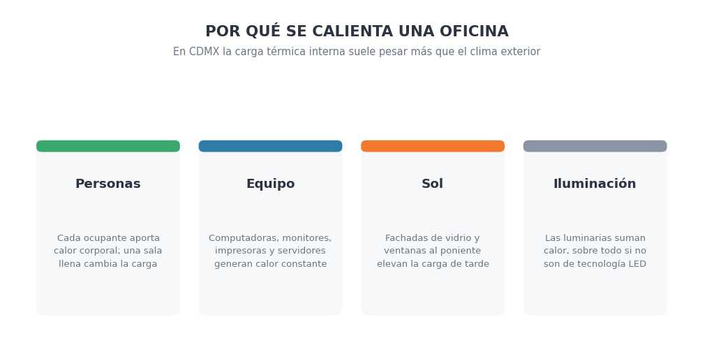 fuentes de calor que alteran la temperatura ideal en la oficina: personas, equipo, sol e iluminación