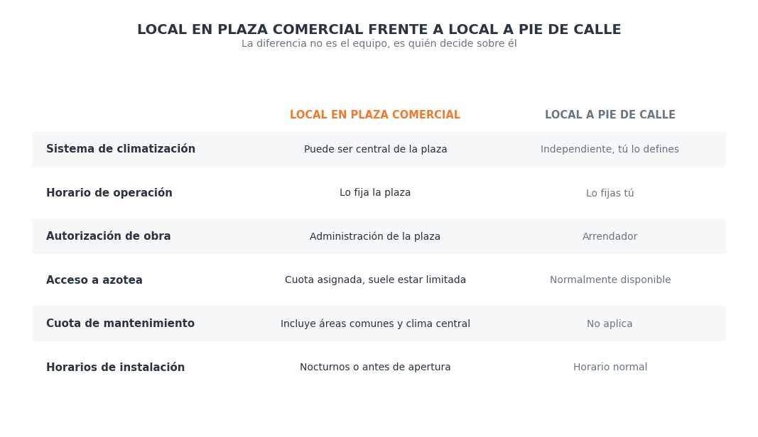 diferencias al climatizar un local en plaza comercial frente a un local a pie de calle