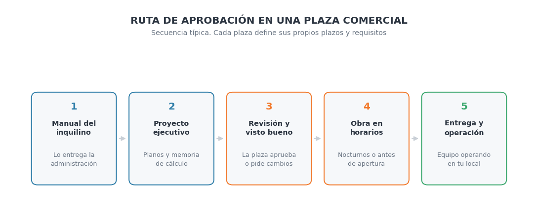 ruta de aprobación para climatizar un local en plaza comercial