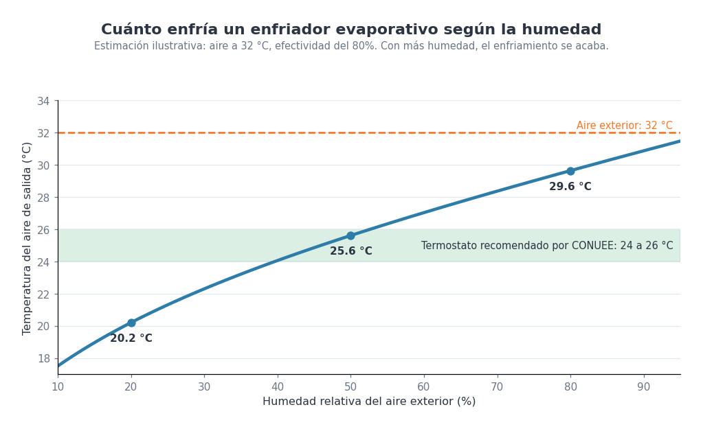 cuánto enfría el enfriamiento evaporativo según la humedad relativa del aire exterior