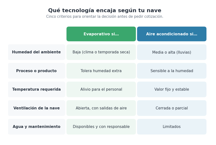 cuándo conviene el enfriamiento evaporativo frente al aire acondicionado en una nave industrial