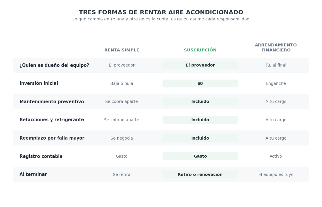 comparación de las tres modalidades de renta de aire acondicionado para empresas