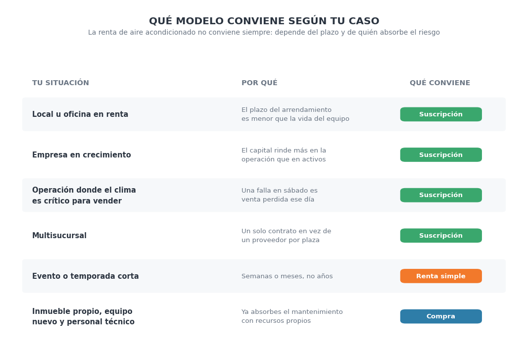 en qué casos conviene la renta de aire acondicionado frente a comprar el equipo